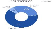 경기도민 10명 중 7명 “AI가 일자리 줄일 것”경기연구원, ‘AI 기본사회’ 지역 맞춤형 전략 제안